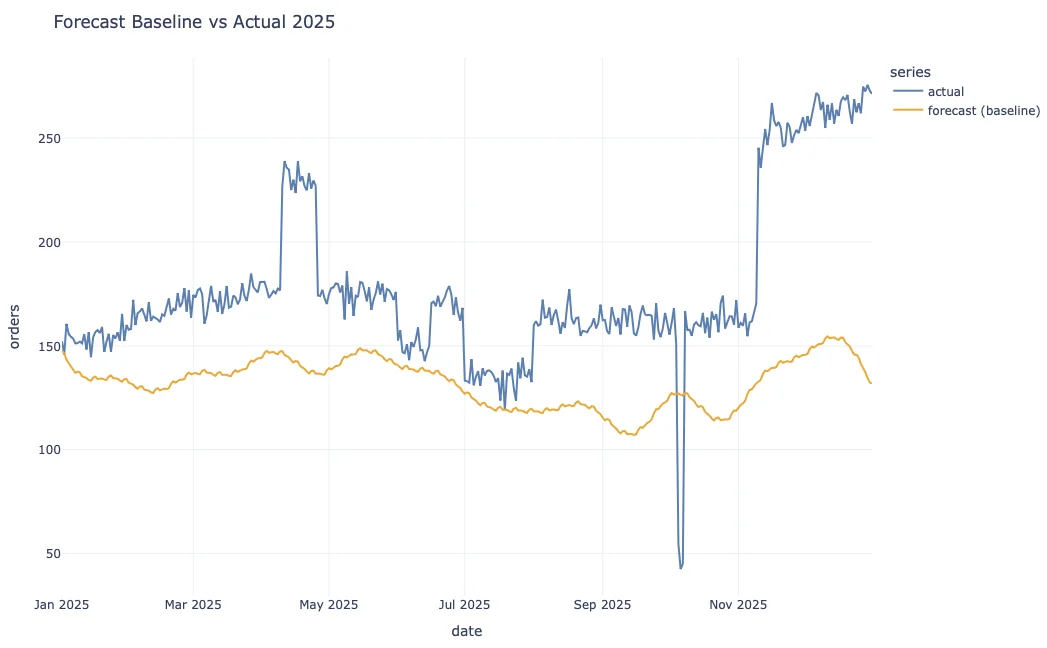 Line chart: Baseline Prophet forecast vs. actual orders, 2025.