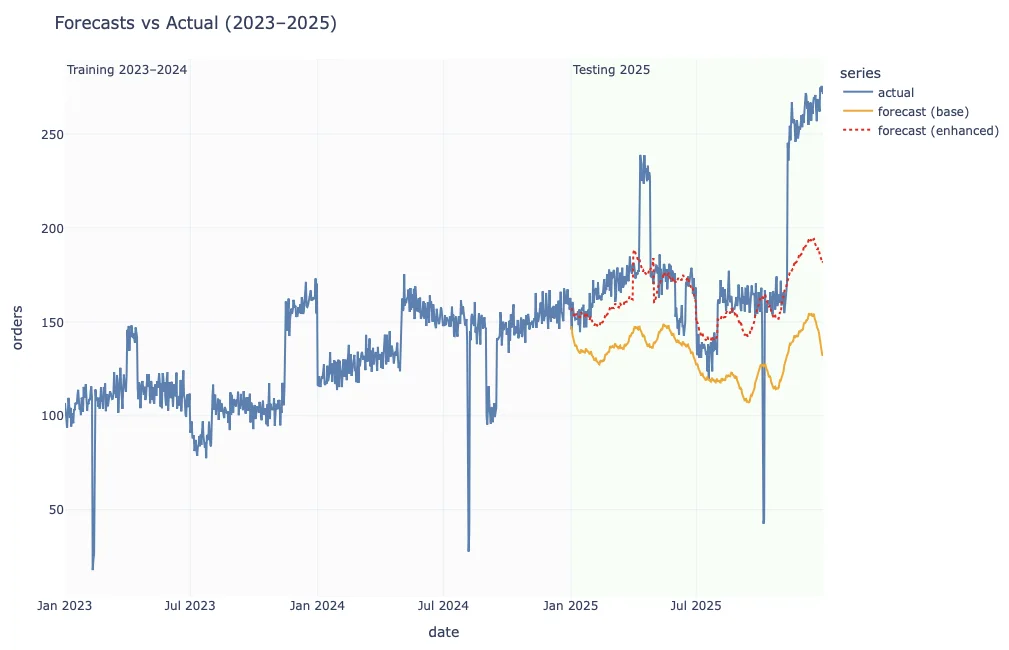 Line chart: Both forecasts against actual orders, 2023–2025.