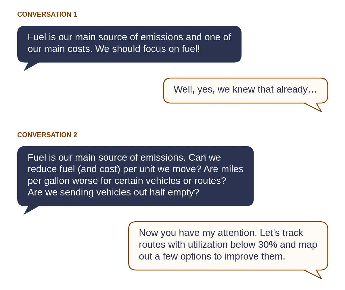 Two conversations about fuel. In the first, someone says fuel is the main source of emissions and one of the main costs, and the reply is: we knew that already. In the second, the same fact leads to questions about fuel per unit moved, miles per gallon by vehicle and route, and half-empty vehicles, and the reply is: let's track routes with utilization below 30% and map out options to improve them.