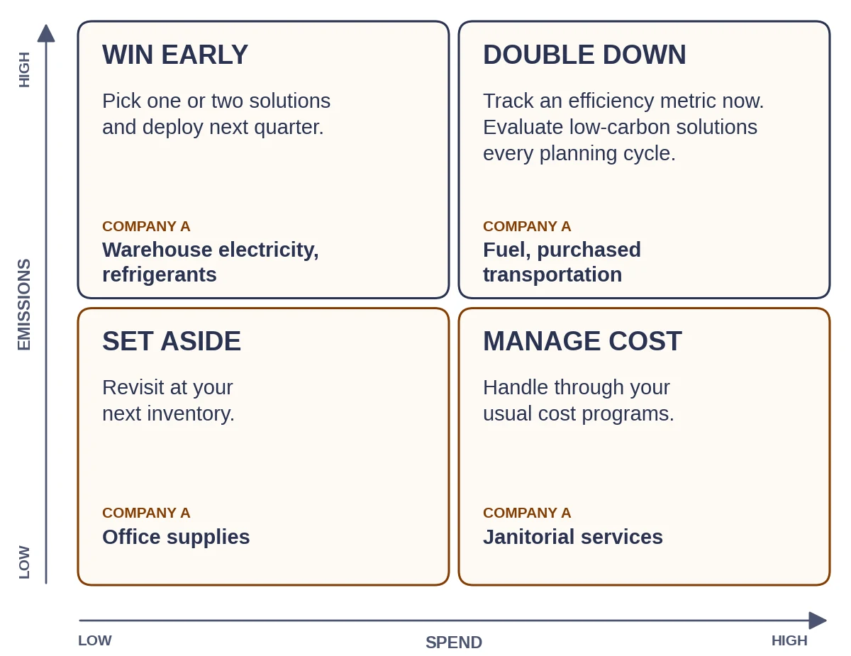 Two-by-two matrix of emissions versus spend. Win early (high emissions, low spend): pick one or two solutions and deploy next quarter; for Company A, warehouse electricity and refrigerants. Double down (high emissions, high spend): track an efficiency metric now and evaluate low-carbon solutions every planning cycle; fuel and purchased transportation. Set aside (low, low): revisit at your next inventory; office supplies. Manage cost (low emissions, high spend): handle through your usual cost programs; janitorial services.